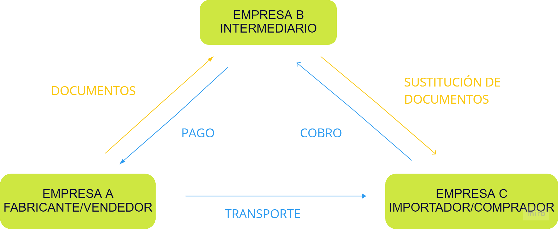 Modelo de factura de One to One