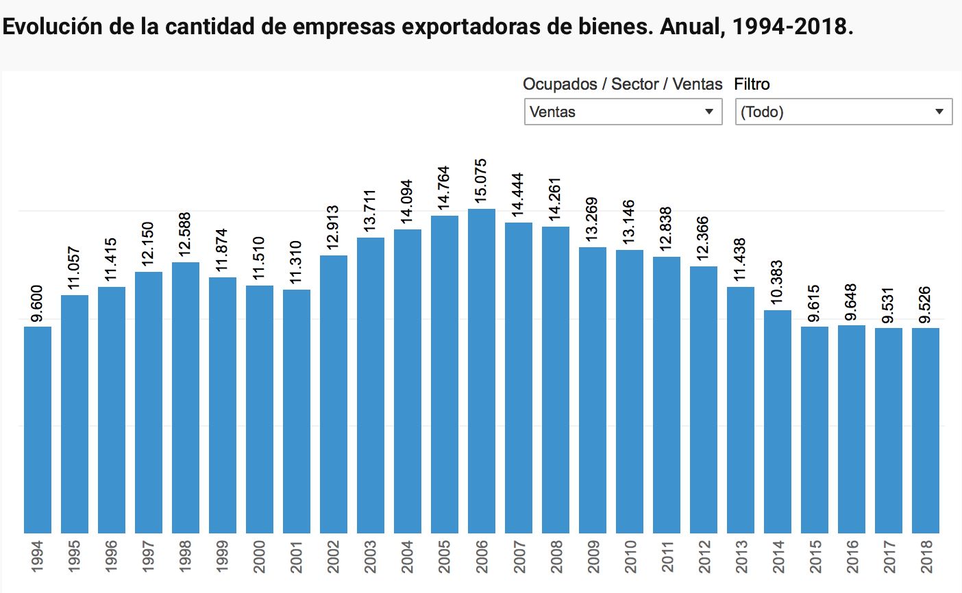 grafico evolucion de empresas